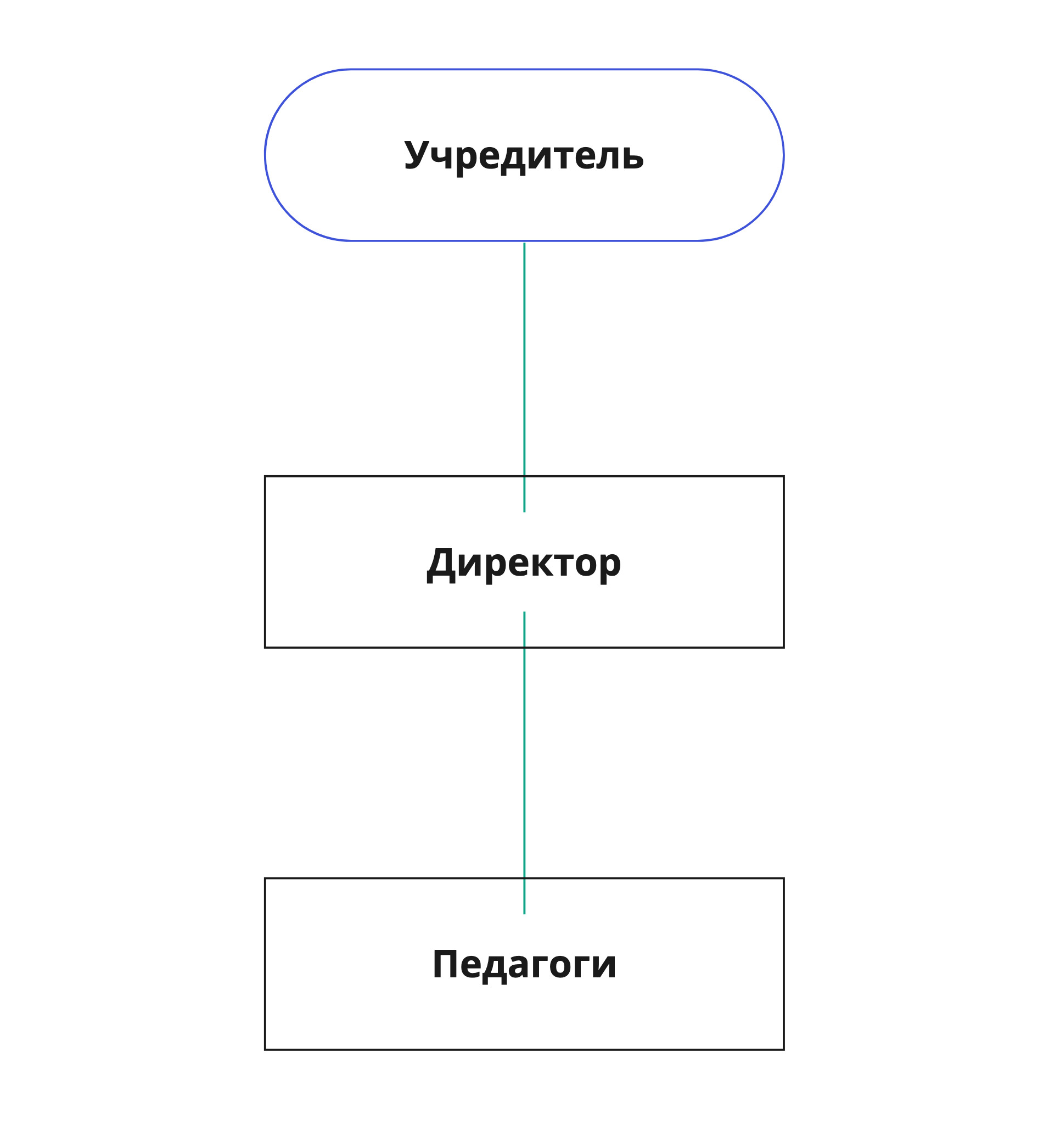 Структура управления